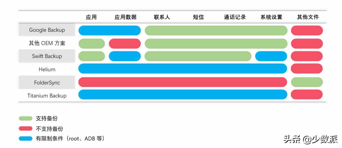 无惧「翻车」与换机，这些 Android 数据备份技巧你一定要知道