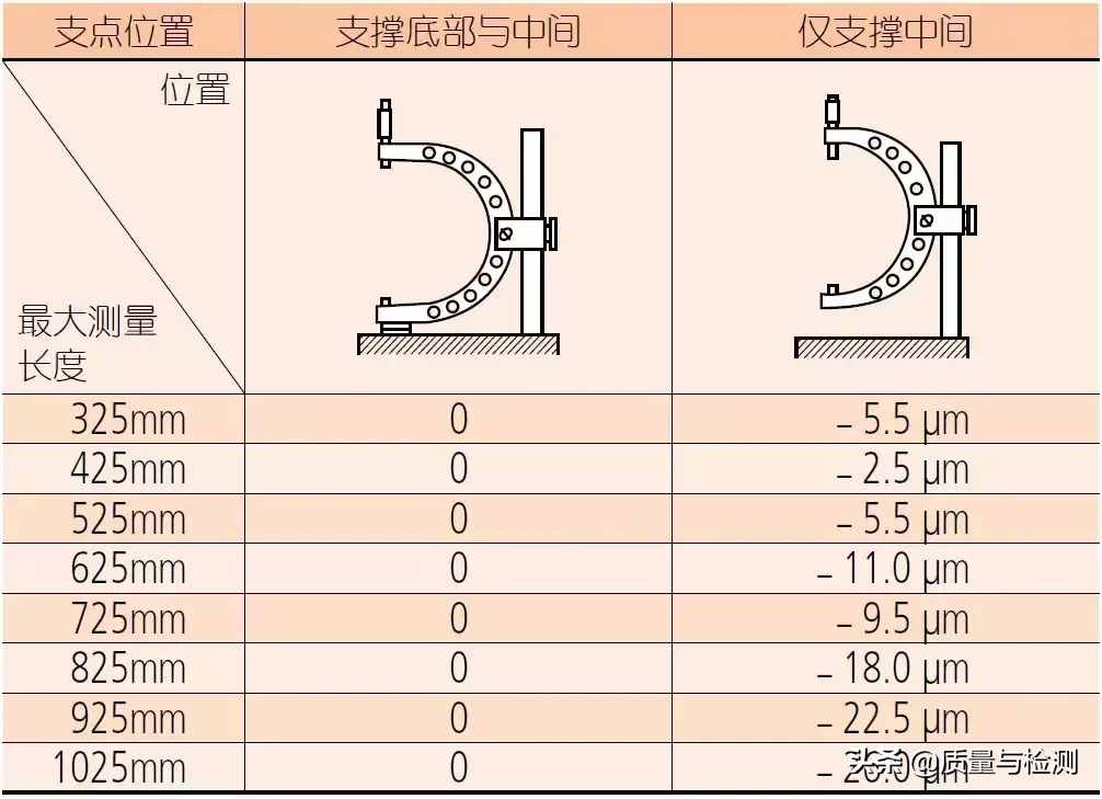 用了这么久的千分尺，你真的用对了吗？