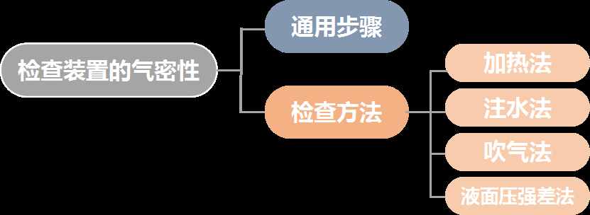 化学科普-如何检查装置的气密性？