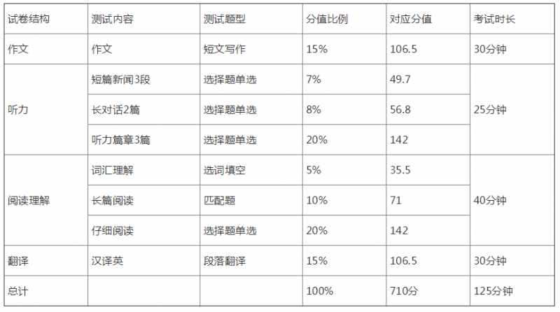 四级考试分数分配 四级成绩多少分算过？2021英语四级425分算过吗？