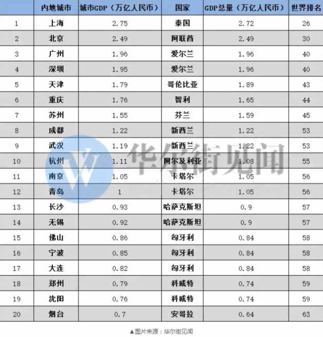 这是中国最顶级的14个城市，富可敌国！有你家乡吗？