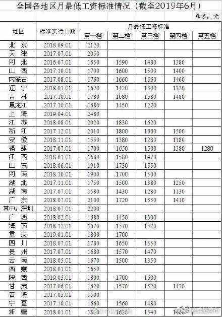 江苏省最低工资标准（31省份月最低工资）
