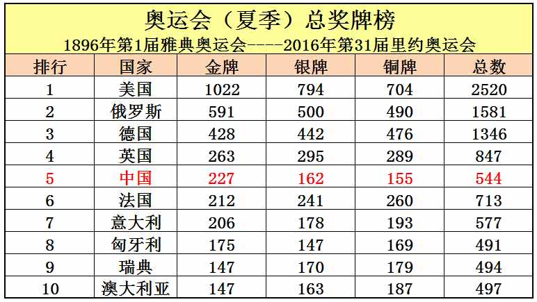 中国共取得227枚奥运金牌，位列世界第5，看看前四名是哪些国家？