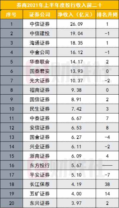 112家券商投行排名出炉！收入井喷两倍增幅，两中一海居前三，民生入围前十，多家中小券商增速爆发