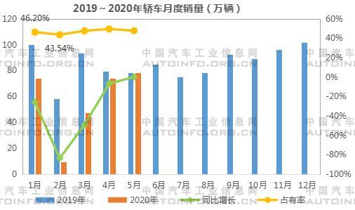 SUV，销量，5月汽车销量,1-5月SUV销量