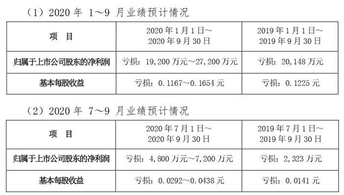 海马汽车,海马业绩