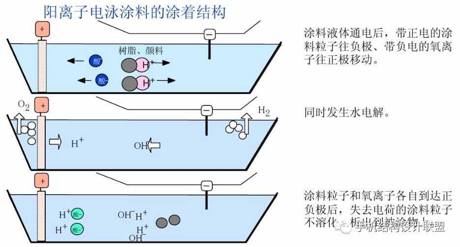 工艺知识——电泳涂装工艺详解