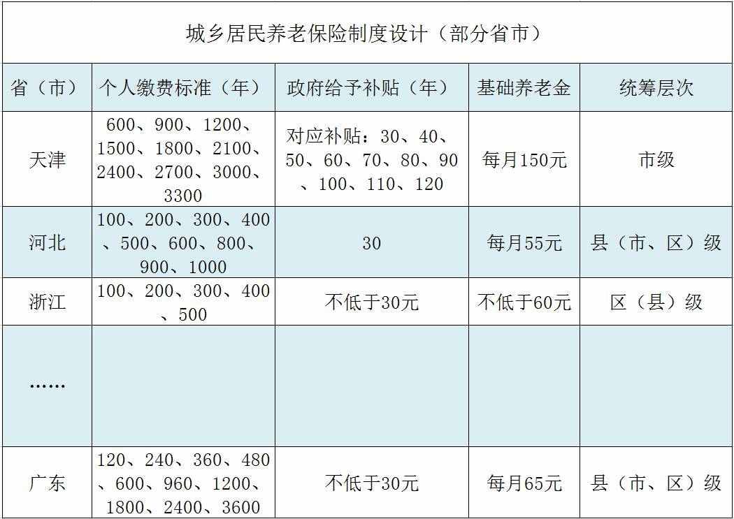 一文秒懂：什么是“城乡居民基本养老保险”，它与“社保”有什么