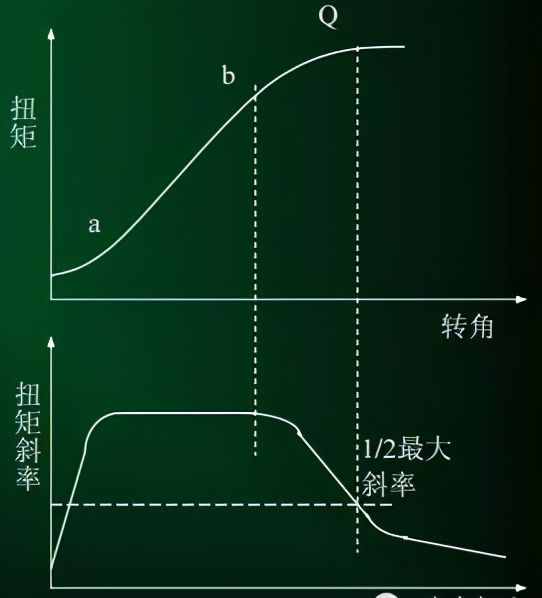 拧螺丝时如何控制螺栓的扭矩，这里有机械工程师最专业的讲解