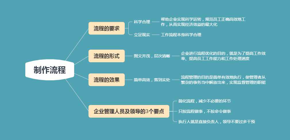 管理就是走流程：5个流程规范，轻松管理员工，解放管理者