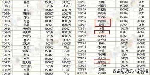 明星天价片酬再惹公愤！片酬排行榜TOP100曝光，明星酬劳最高1亿