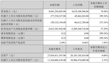 财报，销量