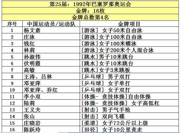 中国共取得227枚奥运金牌，位列世界第5，看看前四名是哪些国家？