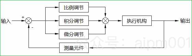 经典的自动控制算法 PID，了解一下？