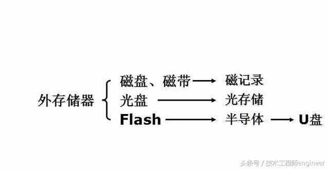 别再傻傻分不清了：专业解答RAM和ROM