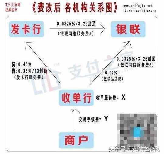 终于有人把新版POS刷卡手续费说清楚 附31家机构公布手续费