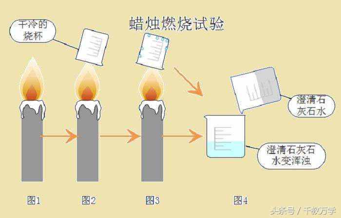 初三化学上册：蜡烛燃烧实验现象与产物的检验方法