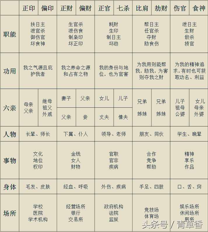 八字命理简易入门步骤