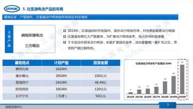 比亚迪，比亚迪