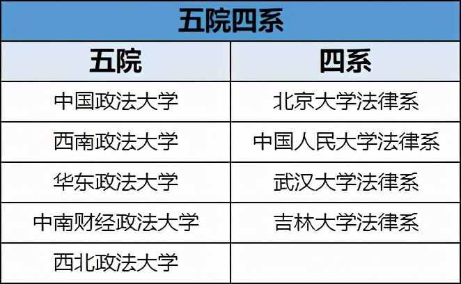 法学“五院四系”，四系全是985，五院却差距很大，有三所双非