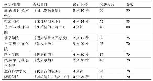 砥砺四十载 赞歌颂中华｜合唱大赛评分细则及决赛人员名单公示