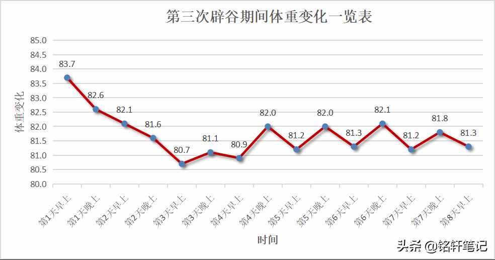 我的辟谷减肥记