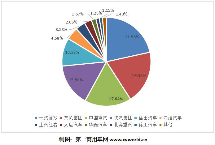 重卡1月销量