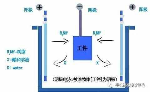 工艺知识——电泳涂装工艺详解