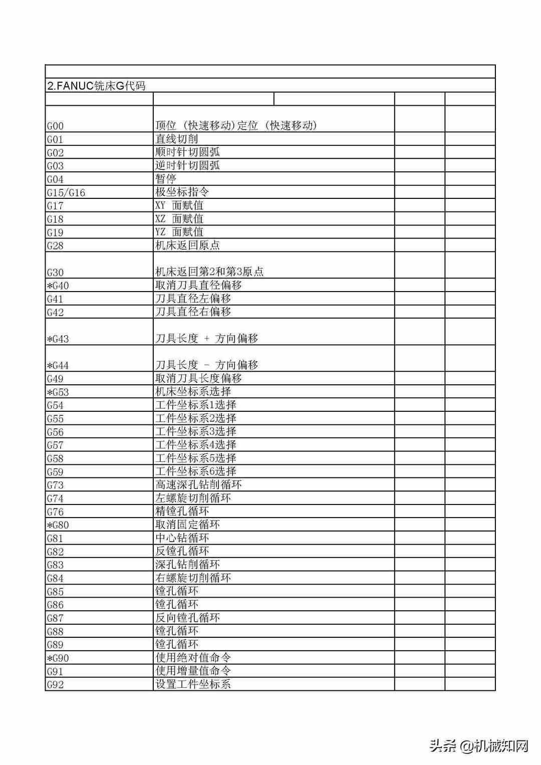 数控编程代码大全，30页PDF总结得非常详细（可下载打印）