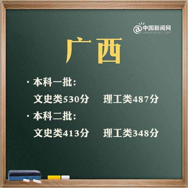 2021年高考分数线汇总 来看看你那里是多少（实时更新）