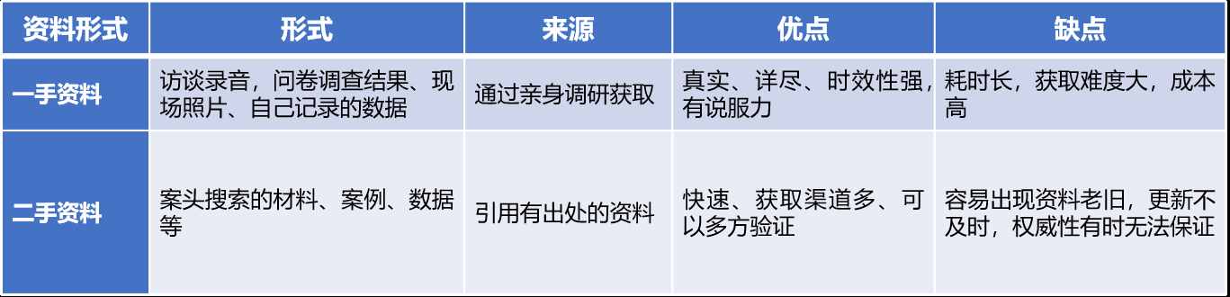 写报告无从下手？5个步骤，看完马上就能用，让你告别报告菜鸟