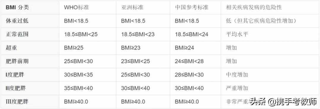 「长长见识」什么叫BMI？