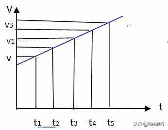 匀变速直线运动三大规律总结，复习必看