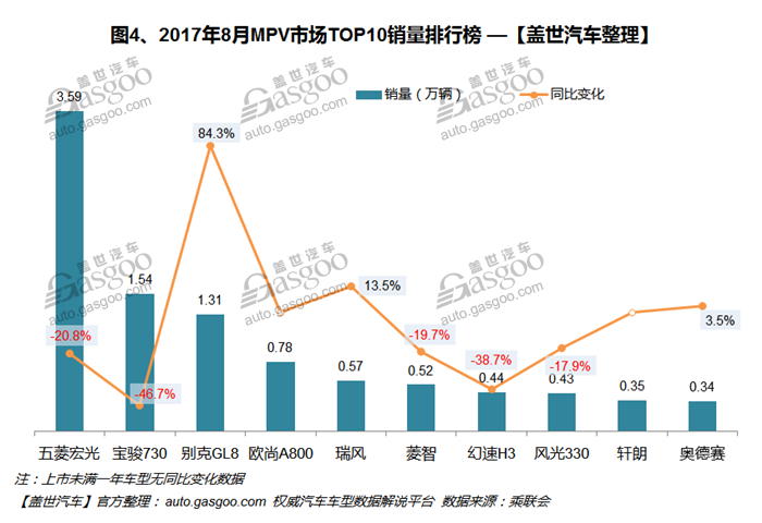 自主品牌，热点车型，销量，车型销量排行榜,汽车销量,8月汽车销量