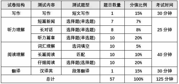 四六级考试流程+时间分配+做题策略（有用需看）