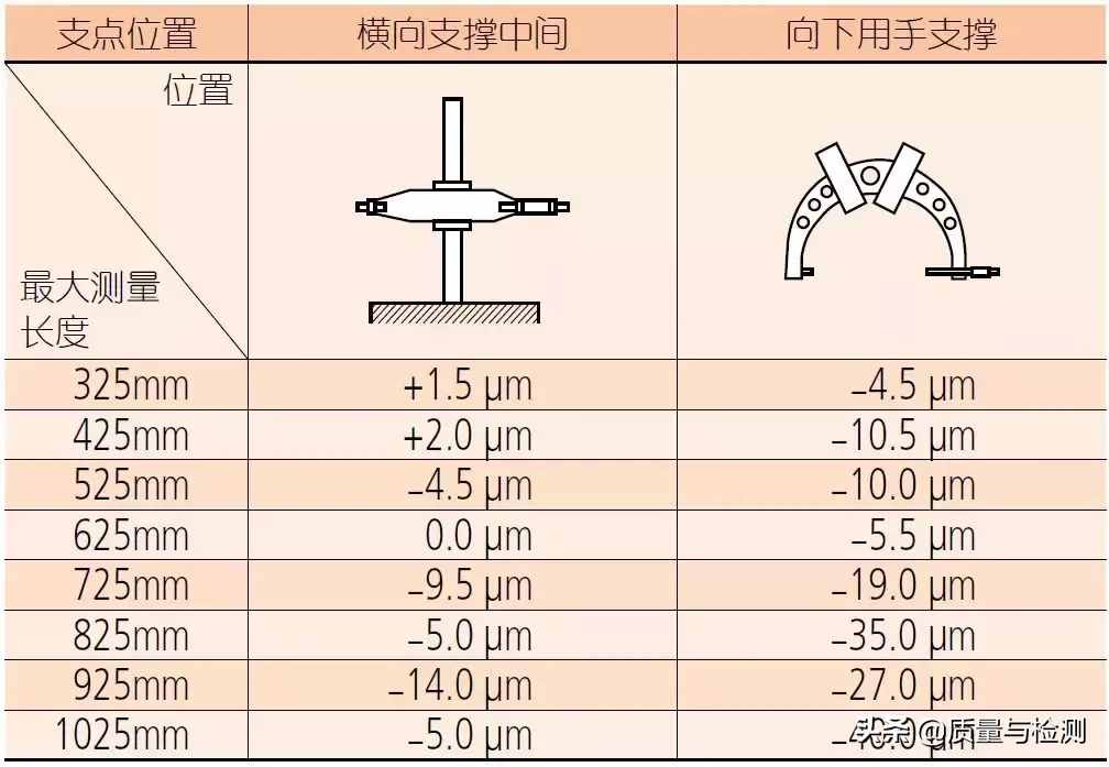 用了这么久的千分尺，你真的用对了吗？