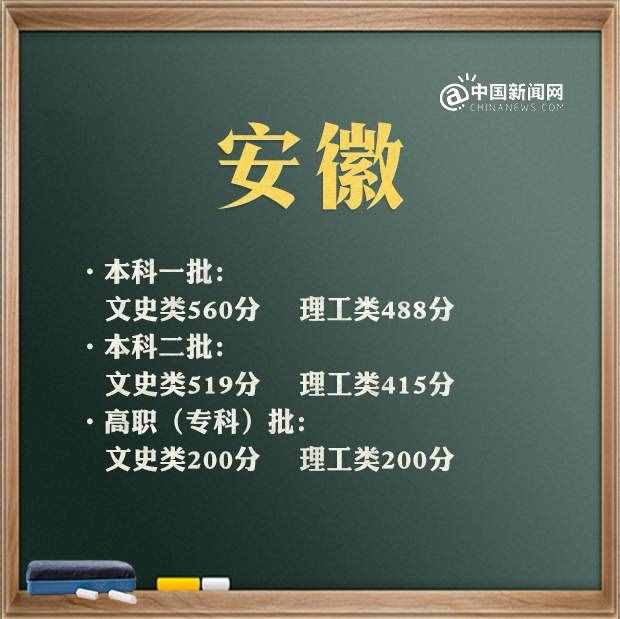 2021年高考分数线汇总 来看看你那里是多少（实时更新）