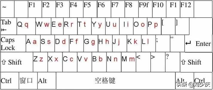 键盘上26个字母顺序(让你记在骨子里)