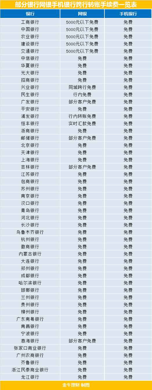 2019年各大银行异地转账跨行转账手续费对比