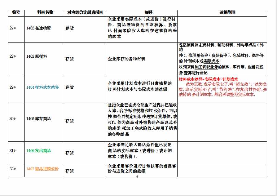 会计萌新必看：2021新会计准则，新会计科目解释与报表对比，收藏