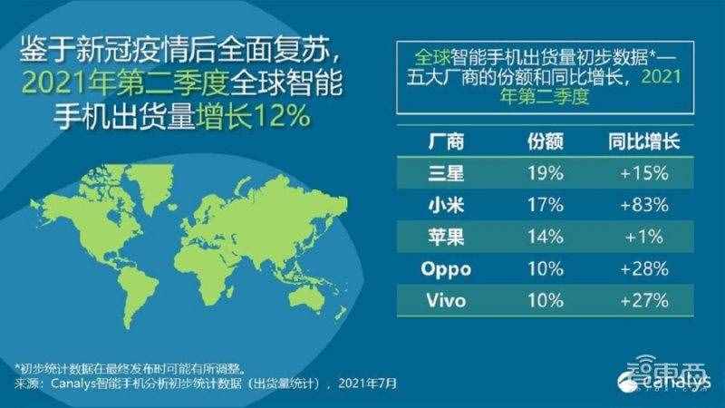 小米超越苹果成全球第二大手机厂商！市值正式冲击6000亿大关