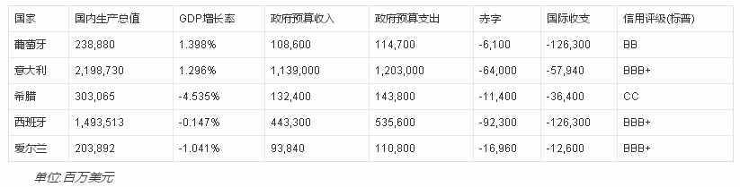 世界上存在“笨猪五国”你知道是哪五国吗？