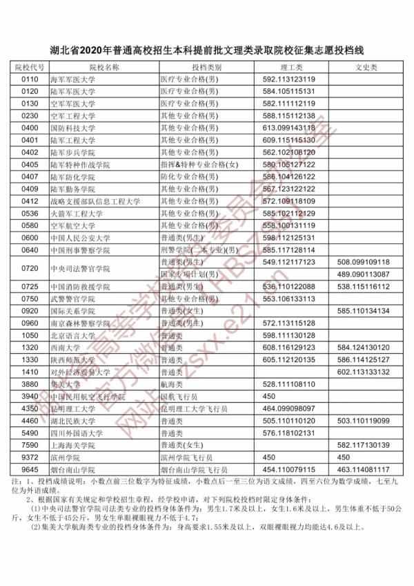 征集志愿的学校（些院校征集志愿投档线公布）