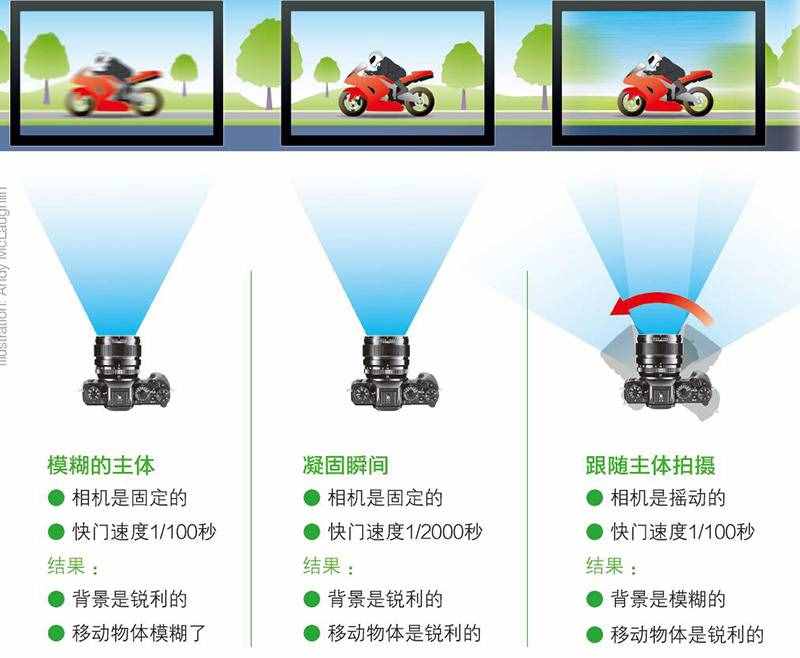 到底什么是快门速度？