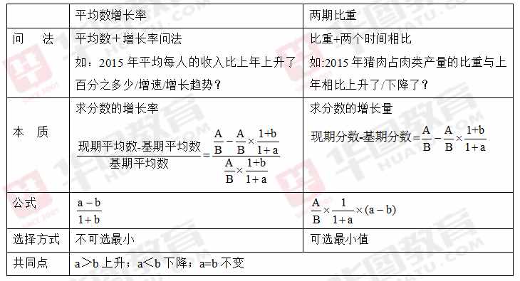 资料分析中那些你理不清的题型和公式