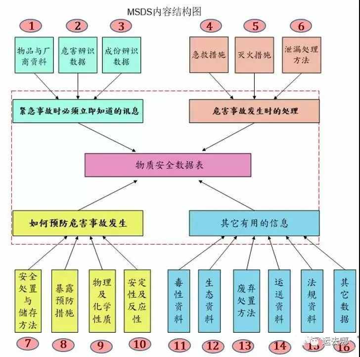 外贸人必学：MSDS是什么？MSDS审核基本要素