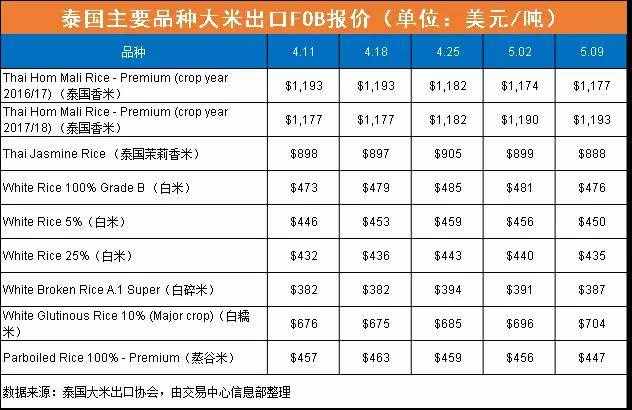 国际大米周报