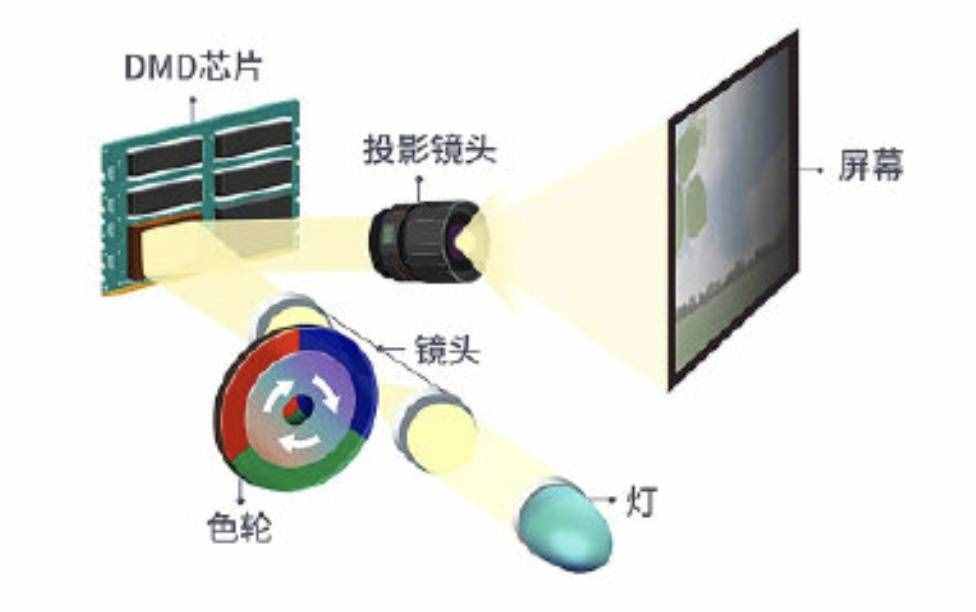 起底投影仪原理的技术轴 三分钟带你了解投影仪的工作原理