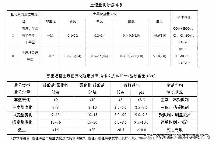 用食用醋改良盐碱地，一亩地到底需要多少量？