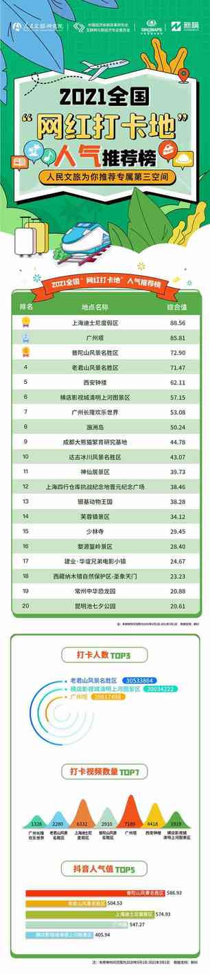 五一将迎爆发式出游 全国文旅“网红打卡地”人气推荐榜TOP20强势发布